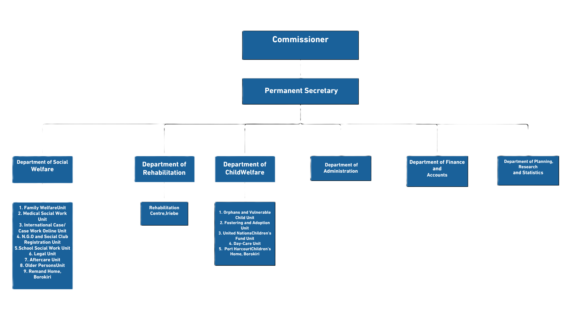 Rivers State Ministry of Social Welfare and Rehabilitation department chart